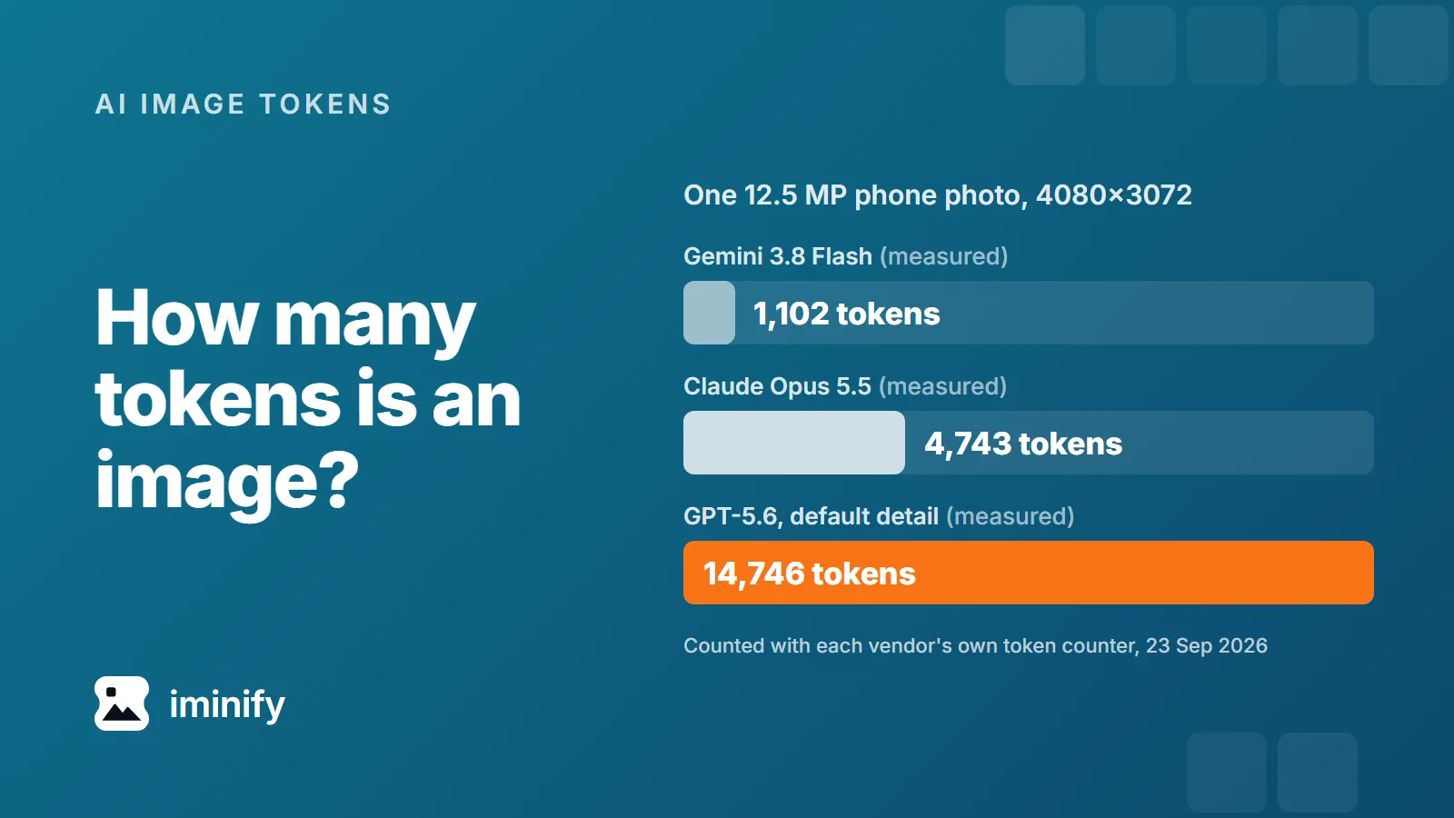 Bar chart for one 4080x3072 phone photo, measured with each vendor's token counter: 1,102 tokens on Gemini 3.8 Flash, 4,743 on Claude Opus 5.5 and 14,746 on GPT-5.6 at default detail.