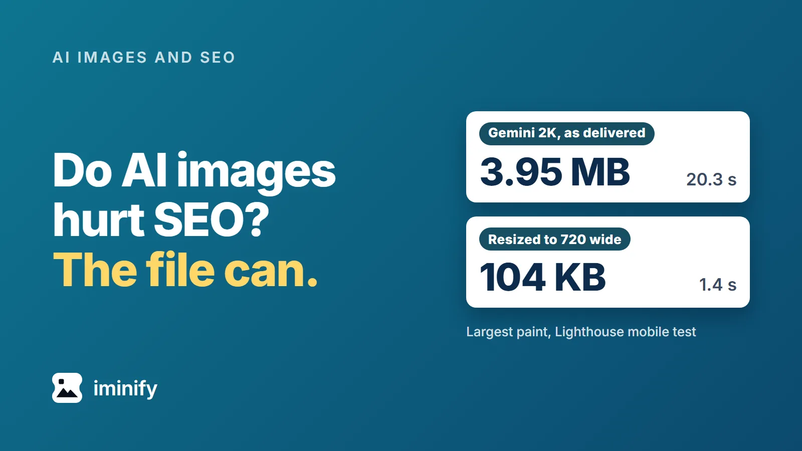 Two cards under the title "Do AI images hurt SEO? The file can.": a Gemini 2K picture as delivered, 3.95 MB, largest paint 20.3 s; the same picture resized to 720 wide, 104 KB, 1.4 s, in Lighthouse's mobile test.