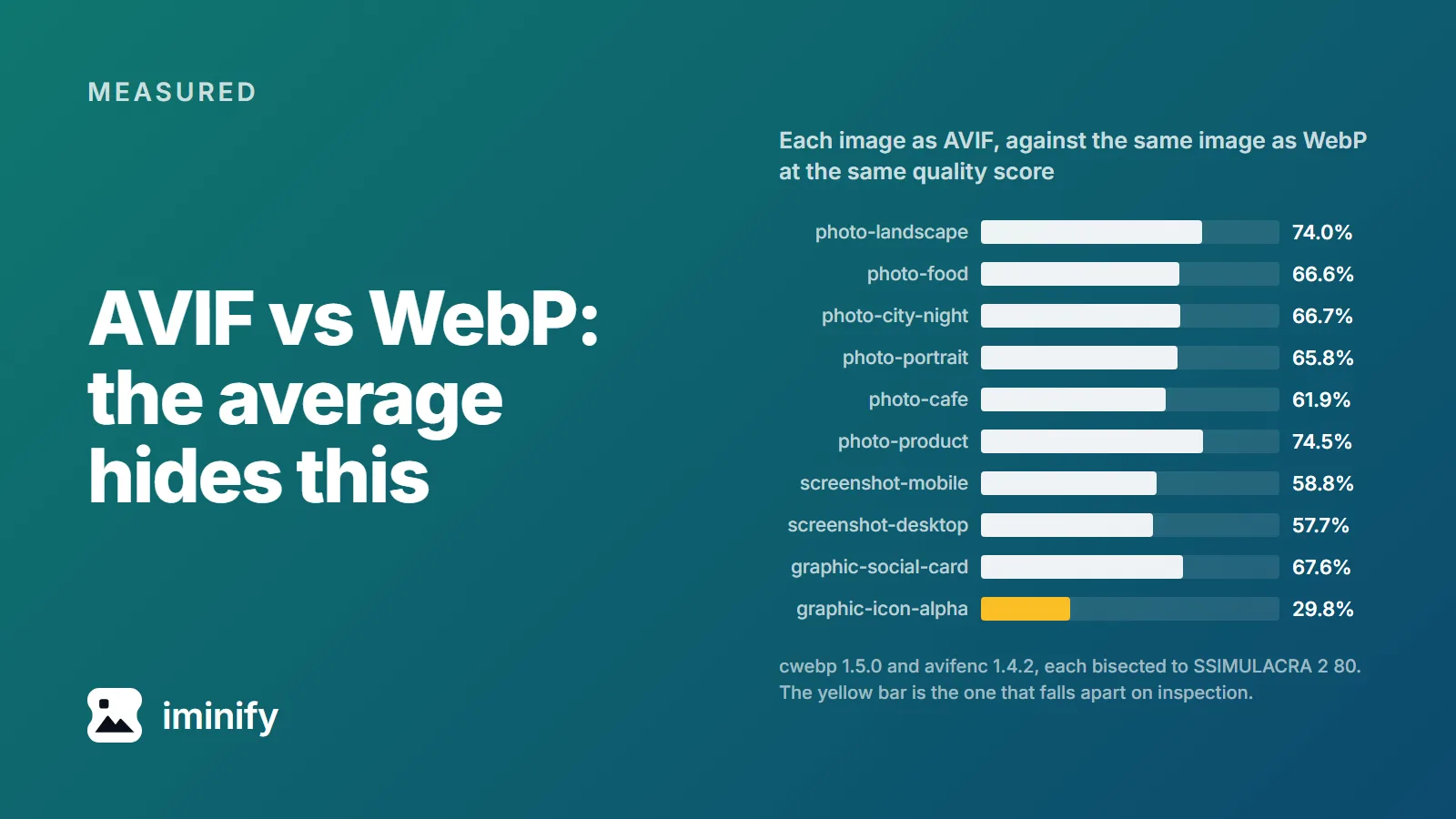 Bar chart of ten test images: each one as AVIF, sized against the same image as WebP at a matched quality score. The bars run from 29.8% on the transparent icon to 74.5% on the product photo.