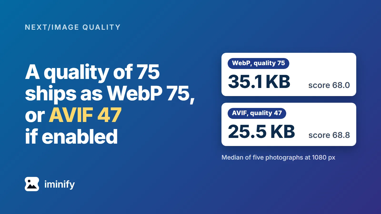 Two white cards on a blue gradient: WebP at quality 75, 35.1 KB, score 68.0, and AVIF at quality 47, 25.5 KB, score 68.8, beside the headline "A quality of 75 ships as WebP 75, or AVIF 47 if enabled".