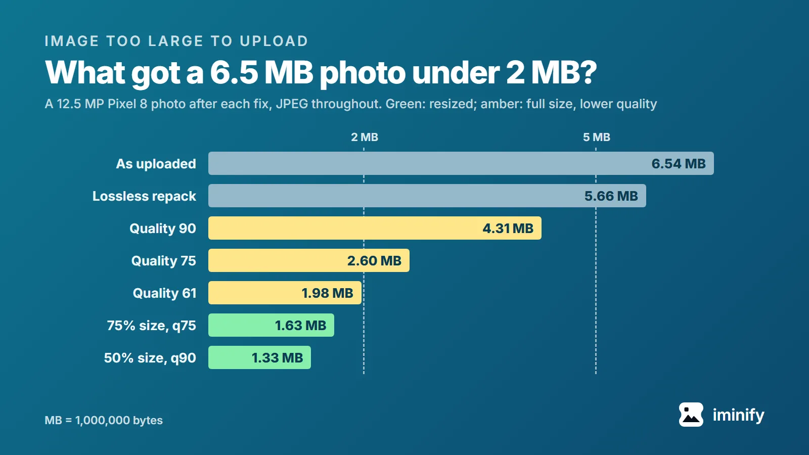 Bar chart of a 12.5 MP Pixel 8 photo after each fix, against 2 MB and 5 MB lines: 6.54 MB as uploaded, 5.66 lossless, 4.31 at quality 90, 2.60 at 75, 1.98 at 61, 1.63 at 75% size and quality 75, 1.33 at 50% size and quality 90.