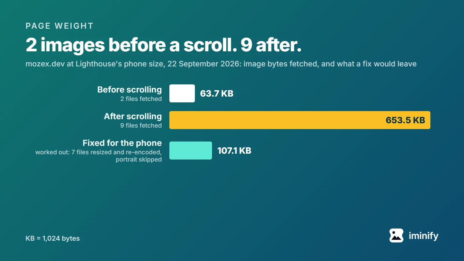 Bar chart of mozex.dev's image bytes at Lighthouse's phone size: 63.7 KB in 2 files before scrolling, 653.5 KB in 9 files after, and a worked-out 107.1 KB with its own images resized and re-encoded for the phone and the hidden one skipped.