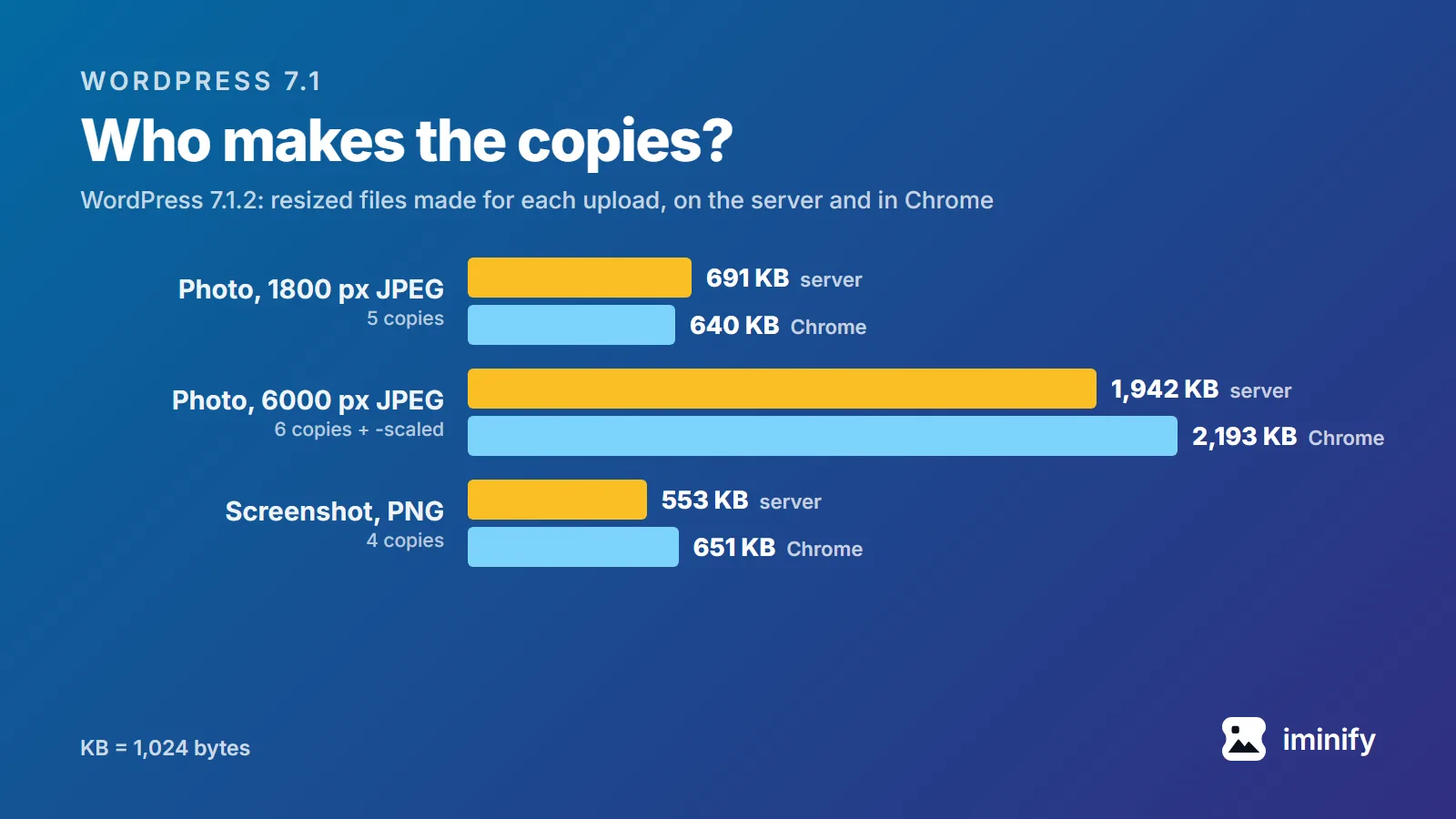 Bar chart of the resized files WordPress 7.1.2 made on the server and in Chrome: 691 and 640 KB for a 1800 px photo, 1,942 and 2,193 KB for its 6000 px version, 553 and 651 KB for a PNG screenshot.