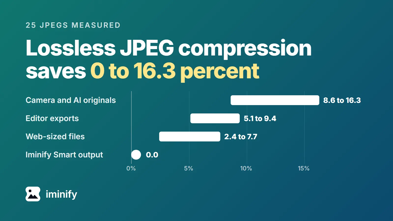 Bar chart of the saving range for each kind of JPEG: camera and AI originals 8.6 to 16.3 percent, editor exports 5.1 to 9.4, web-sized files 2.4 to 7.7, and an Iminify Smart output 0.0.