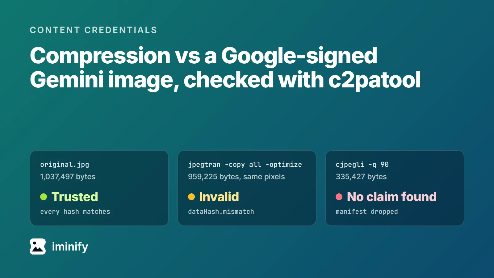 Three c2patool verdicts on a Google-signed Gemini JPEG: the 1,037,497-byte original is Trusted, a libjpeg-turbo jpegtran -copy all -optimize copy with the same pixels is Invalid (dataHash.mismatch), a cjpegli quality 90 copy has no claim.
