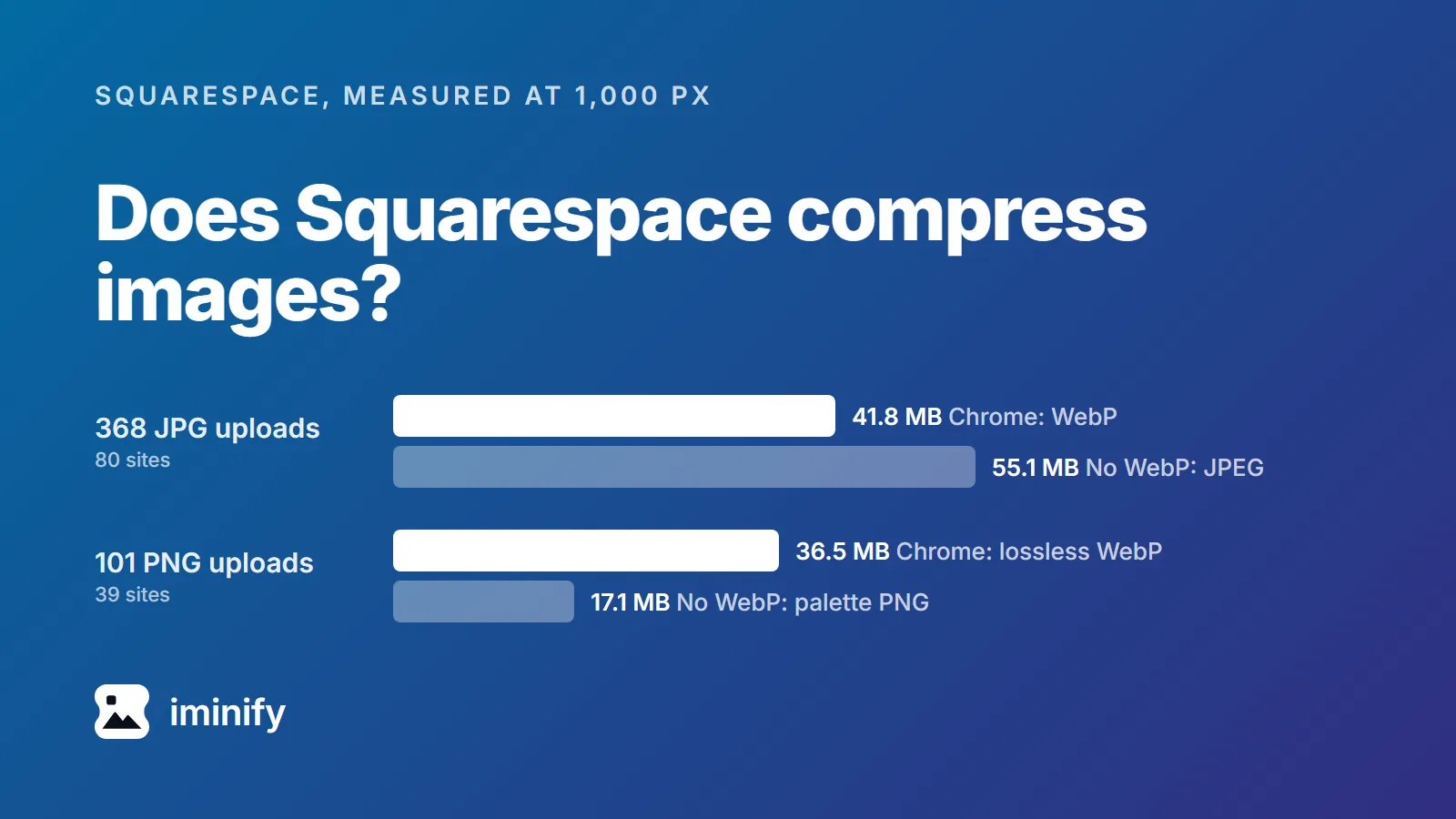 Bar chart of what Squarespace sent for 1,000-pixel copies: 368 JPG uploads came to 41.8 MB of WebP for Chrome against 55.1 MB of JPEG without WebP; 101 PNG uploads to 36.5 MB of lossless WebP against 17.1 MB of palette PNG.