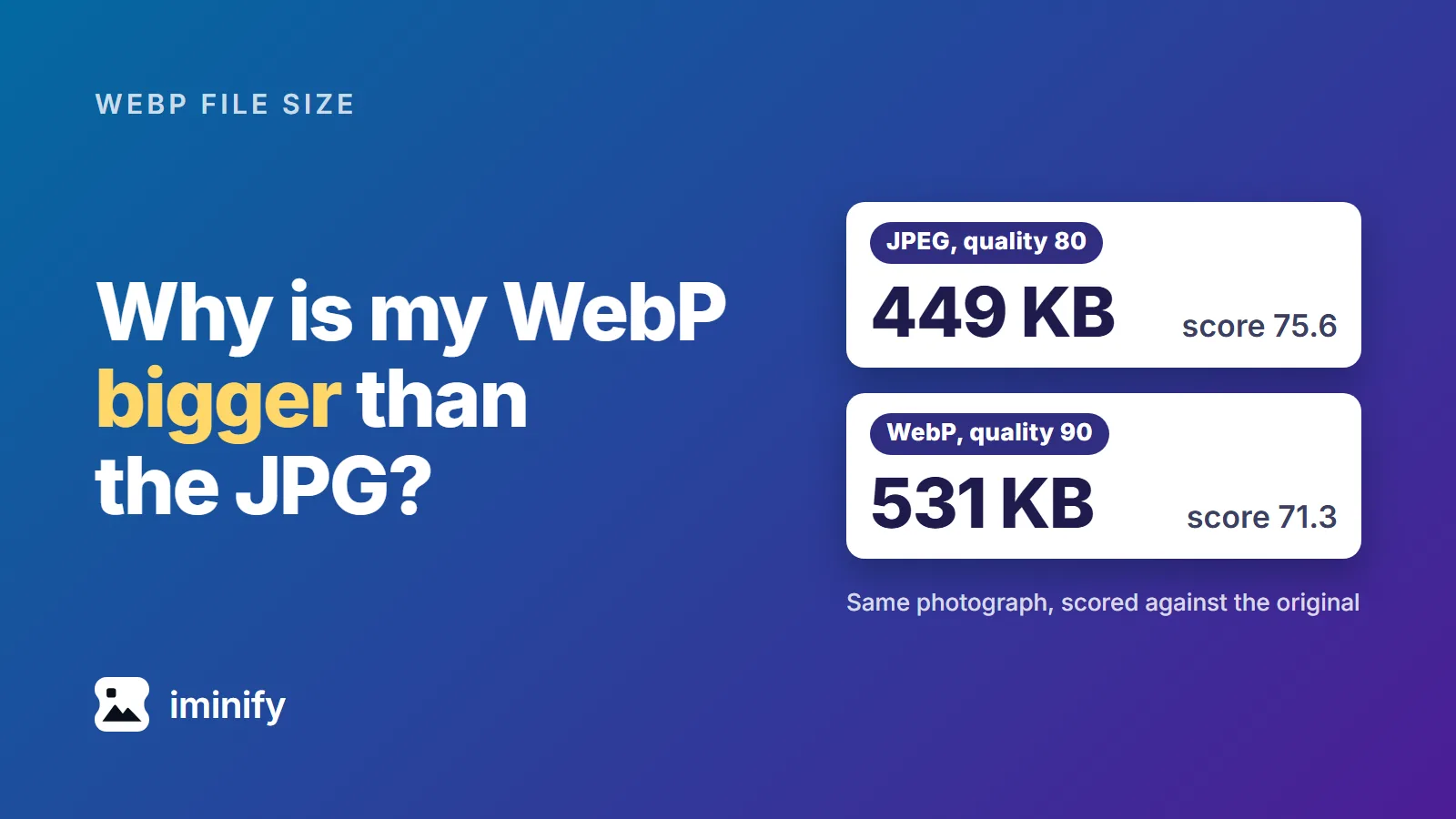 Two cards for the same photograph: the JPEG saved at quality 80, 449 KB, score 75.6, and the WebP made from it at quality 90, 531 KB, score 71.3.