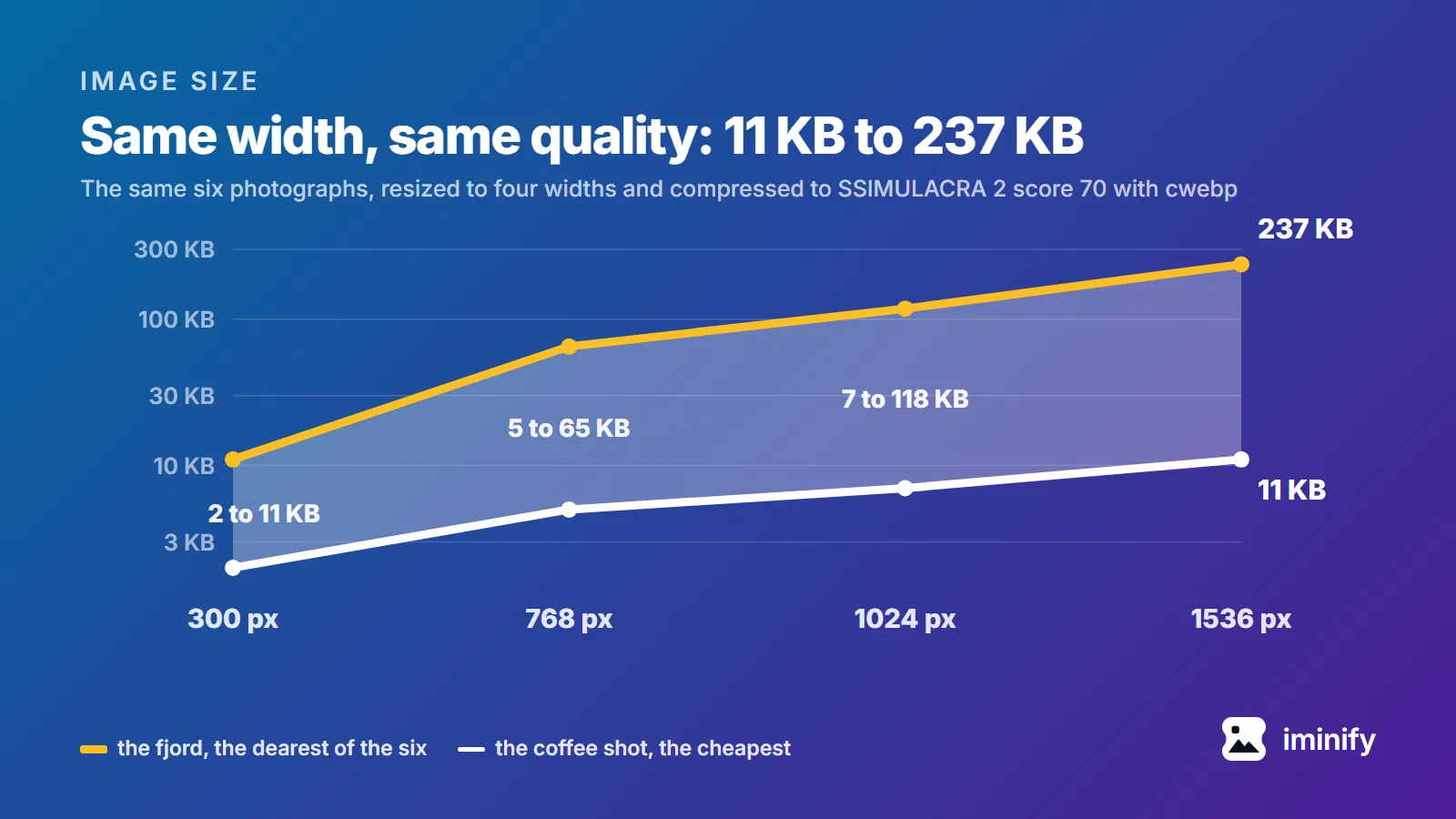 Line chart on Iminify's blue gradient: from 300 to 1536 pixels wide, on a log kilobyte scale, the fjord photograph rises from 11 KB to 237 KB and the coffee shot from 2 KB to 11 KB, both at SSIMULACRA 2 score 70 through cwebp.