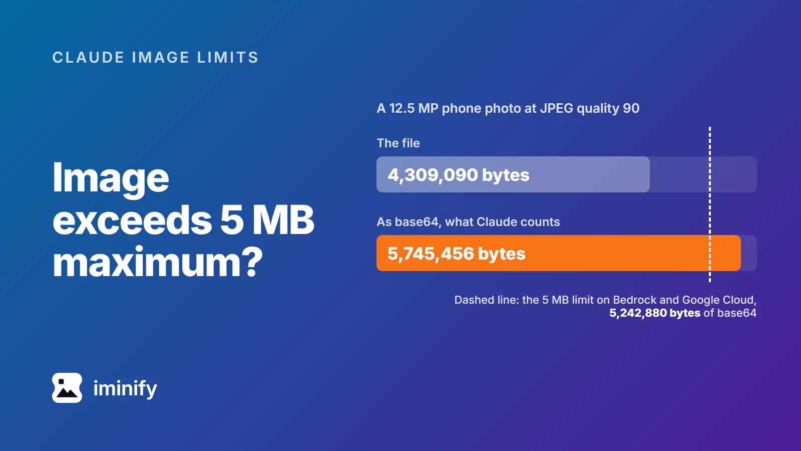 Bar chart: a 12.5 MP phone photo at JPEG quality 90 is 4,309,090 bytes as a file and 5,745,456 bytes as base64, past a dashed line at the 5,242,880-byte limit on Bedrock and Google Cloud.