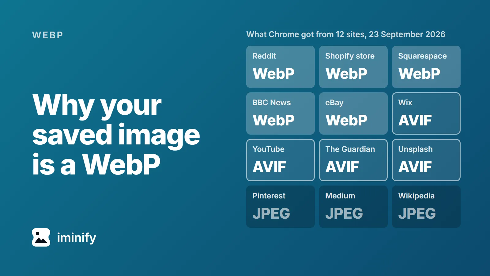 Twelve sites and the image format Chrome got from each on 23 September 2026: WebP from Reddit, a Shopify store, Squarespace, BBC News, eBay; AVIF from Wix, YouTube, The Guardian, Unsplash; JPEG from Pinterest, Medium, Wikipedia.