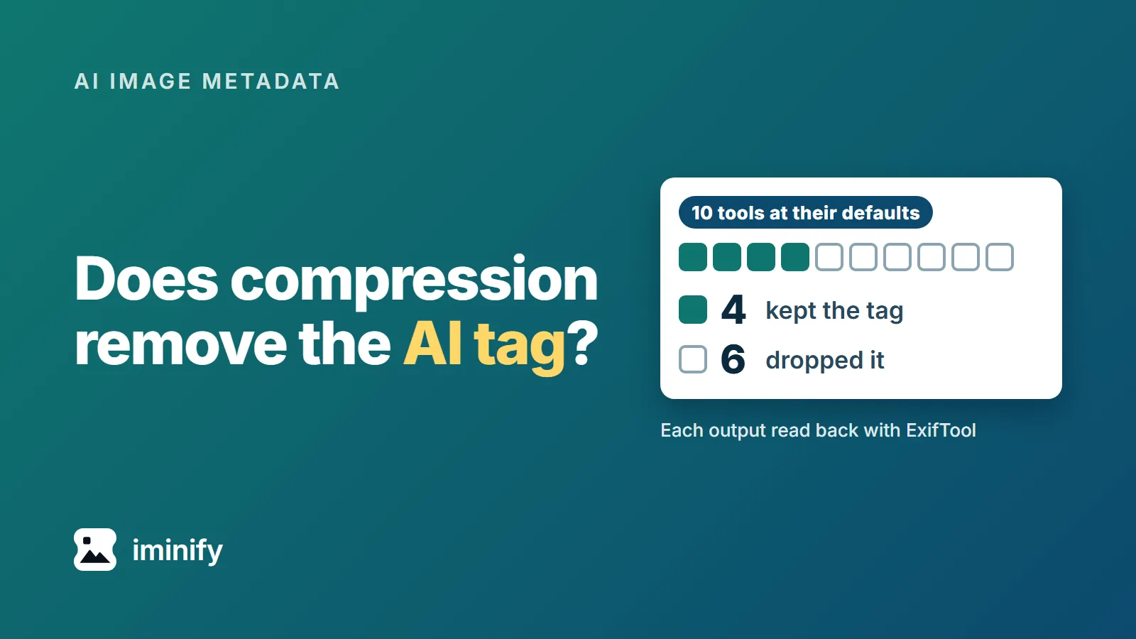 Ten squares: 4 filled for tools that kept the IPTC AI tag at their defaults, 6 hollow for tools that dropped it, beside the title Does compression remove the AI tag?