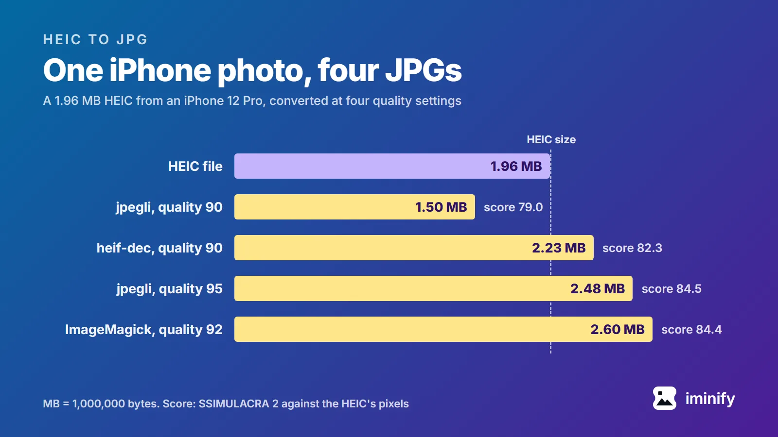 Bar chart: an iPhone 12 Pro HEIC of 1.96 MB and four JPGs made from it: jpegli at quality 90, 1.50 MB, score 79.0; heif-dec at 90, 2.23 MB, 82.3; jpegli at 95, 2.48 MB, 84.5; ImageMagick at 92, 2.60 MB, 84.4
