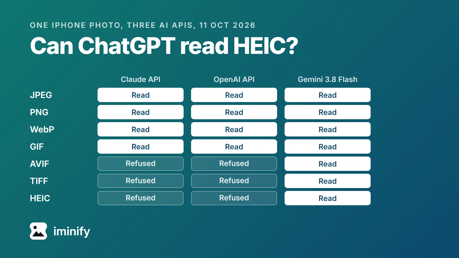 Grid of results for one iPhone photo sent in seven formats to three AI APIs: Claude's and OpenAI's read JPEG, PNG, WebP and GIF and refused AVIF, TIFF and HEIC; Gemini 3.8 Flash read all seven.