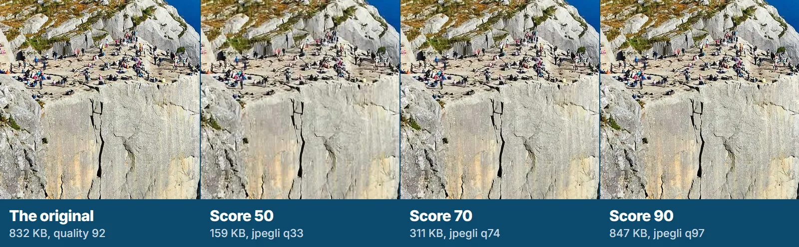 Four 400-pixel crops of the same cliff photograph, people on a clifftop above a fjord: the original at 832 KB, then the same region at score 50 (159 KB), score 70 (311 KB) and score 90 (847 KB).