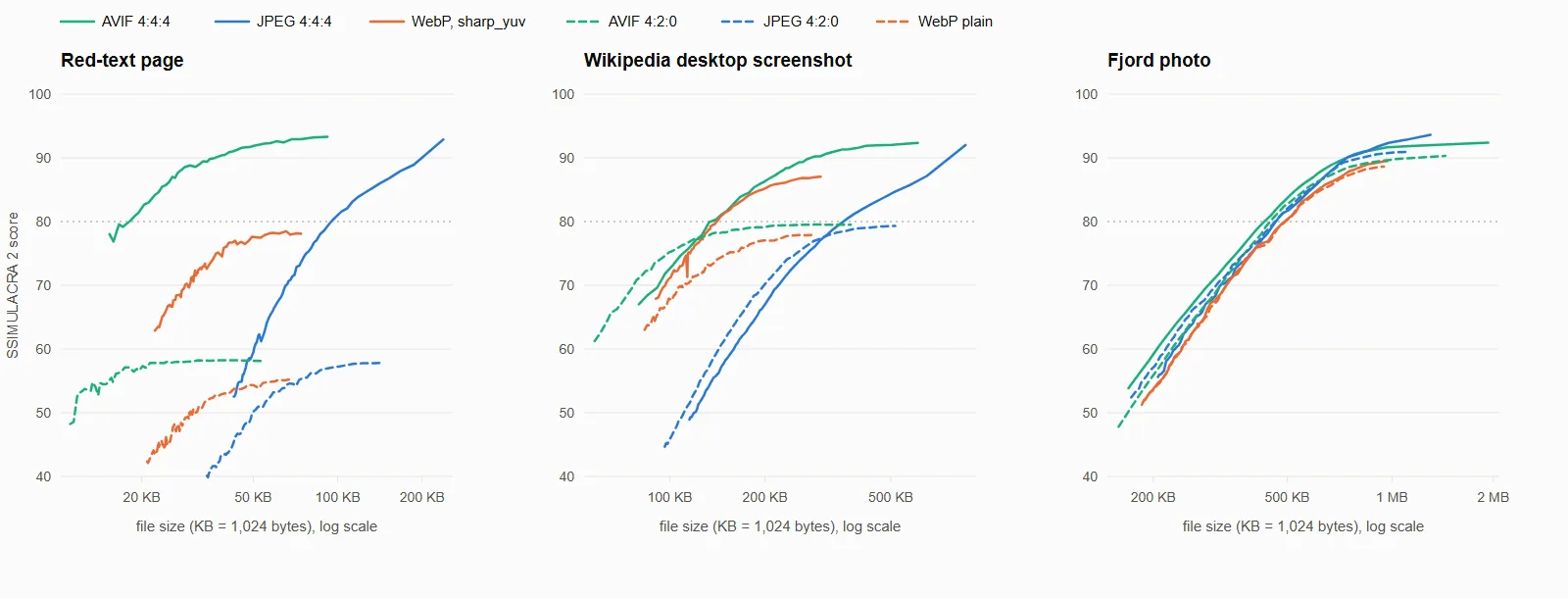 Three charts of score against file size: dashed 4:2:0 lines flatten below the solid ones on the red-text page and the desktop screenshot, and run close to them on the fjord photo.