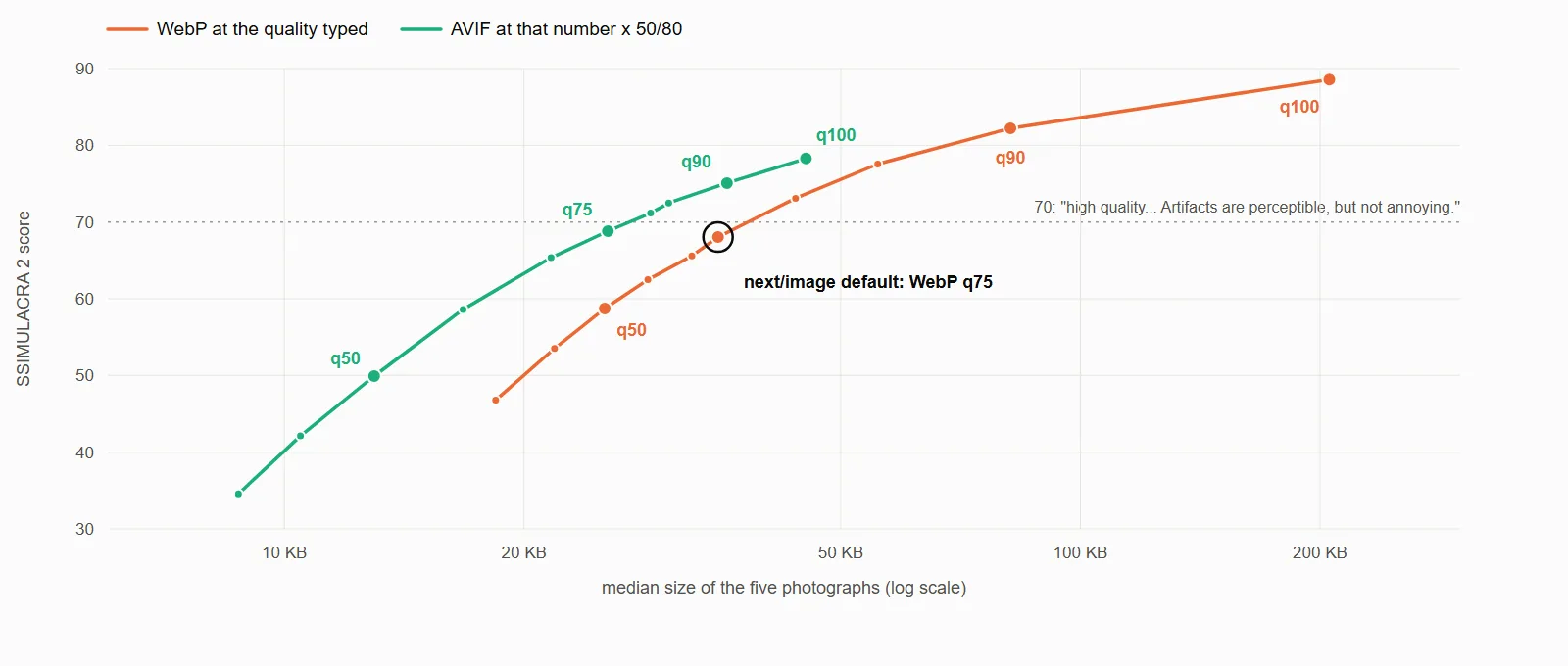Median size against SSIMULACRA 2 score for five photographs at 1080 px: WebP 35.1 KB at 68.0 for quality 75 and 205.5 KB at 88.6 for 100; AVIF 25.5 KB at 68.8 and 45.2 KB at 78.3.